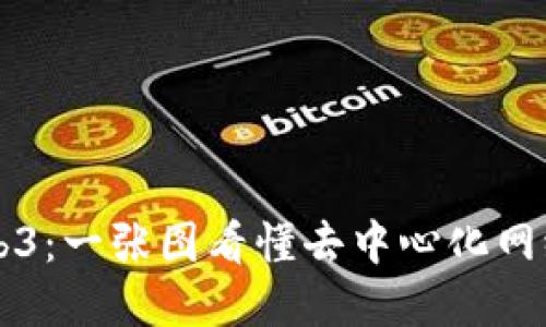 理解Web3：一张图看懂去中心化网络的未来