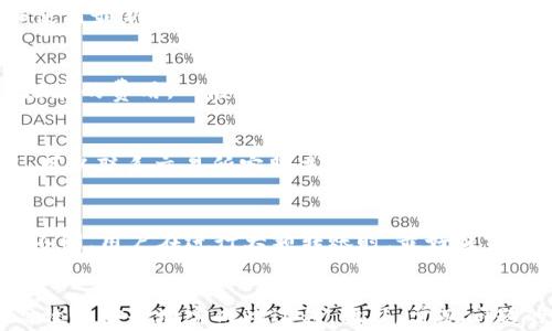 
  如何将USDT转账到比特币钱包：详细指南与常见问题解答 / 

关键词：
 guanjianci USDT, 比特币钱包, 转账, 加密货币 /guanjianci 

引言
在加密货币的世界中，不同的数字资产间的转换和转账是一项重要技术。USDT（Tether）作为一种与美元挂钩的稳定币，常用于交易时的价值储存。当用户想将其USDT转账到比特币钱包时，需要经过一系列的步骤。在这篇文章中，我们将详细解释如何完成这一过程，并解答可能存在的常见问题。

步骤一：了解USDT与比特币钱包
首先，用户需要了解USDT和比特币钱包的基本概念。USDT被广泛用于交易平台上，可以帮助用户在加密货币市场中降低波动风险。而比特币钱包则是存储比特币的数字工具，可以是软件钱包、硬件钱包或在线钱包。用户通常需要将USDT兑换成比特币，再把比特币转入比特币钱包。

步骤二：选择合适的平台进行兑换
用户需要选择一个合适的交易平台来进行USDT和比特币的兑换。目前，许多交易所都提供这项服务，比如Binance、Coinbase、Kraken等。在选择平台时，用户需要注意平台的信誉、交易费用、用户界面以及安全性能。

步骤三：进行兑换操作
一旦选择了交易所，用户就需要注册并完成身份验证。完成后，可以将自己的USDT余额转入交易所，选择USDT/BTC交易对进行兑换。在确认订单后，用户会收到相应数量的比特币。

步骤四：将比特币转账到比特币钱包
兑换完成后，用户需要将获得的比特币转入自己的比特币钱包。用户需在钱包中生成一个接收地址，并在交易所的提款选项中填写此地址。确认交易并支付少量交易手续费，便可以完成转账。

常见问题解答
在这一过程中，用户可能会遇到一些常见问题。以下是6个相关问题的详细解答：

问题1：USDT和比特币之间的汇率波动大吗？
USDT作为稳定币，理论上在1:1之间应该与美元保持等值关系，而比特币则是相对波动较大的加密资产。因此，USDT与比特币的汇率会受到市场供需、投资者情绪和其他经济因素的影响，可能出现较大波动。在进行兑换前，用户需要关注实时汇率信息，以避免损失。

问题2：如何选择合适的交易平台？
选择交易平台时，需考虑信誉、客户服务、手续费、币种丰富度以及安全性等要求。顶级交易所如Binance和Coinbase通常在用户中享有良好的口碑，并在交易过程中的安全性上有较高保障。此外，用户需要考量自己的使用习惯和个人需求，选择符合自己需求的平台。

问题3：如何确保我的比特币钱包安全？
比特币钱包的安全性至关重要，用户需要采取多种措施保证钱包安全，包括启用二步验证、使用强密码、定期备份钱包以及确保使用最新的软件版本。此外，硬件钱包比常规软件钱包更为安全，用户可以考虑将大量比特币存储在硬件钱包中。

问题4：手续费是否合法合理？
交易平台和区块链网络都会收取手续费，不同平台的费用结构也大相径庭。用户在选择平台时需仔细阅读相关条款，了解所有潜在的费用。一般而言，正规的交易平台会明确告知手续费信息，用户也需要付出一定的矿工费用以便让区块网络处理交易。

问题5：如果转账失败该怎么办？
转账失败可能由多种原因造成，包括地址错误、网络问题或平台故障。首先，用户需核对自己的钱包地址，确保无误。若确认无误，可以联系交易所客服进行查询。如果是在区块链网络上遇到问题，用户可利用区块浏览器查看交易状态。

问题6：USDT转账的时间一般需要多久？
USDT的转账时间通常较快，部分区块链网络在几分钟内就可完成交易。由于网络拥堵及矿工忙碌等因素，转账时间可能会稍有不同。用户在进行大额转账时，最好提前进行安排，确保在需要的时间内完成资金转移。

总结
将USDT转账到比特币钱包是加密货币交易中常见的一环，通过选择合适的平台，关注汇率波动，并采取必要的安全措施，可以高效且安全地完成此过程。此外，常见问题的解答能够帮助用户更好的理解整个流程，提升他们的交易体验。